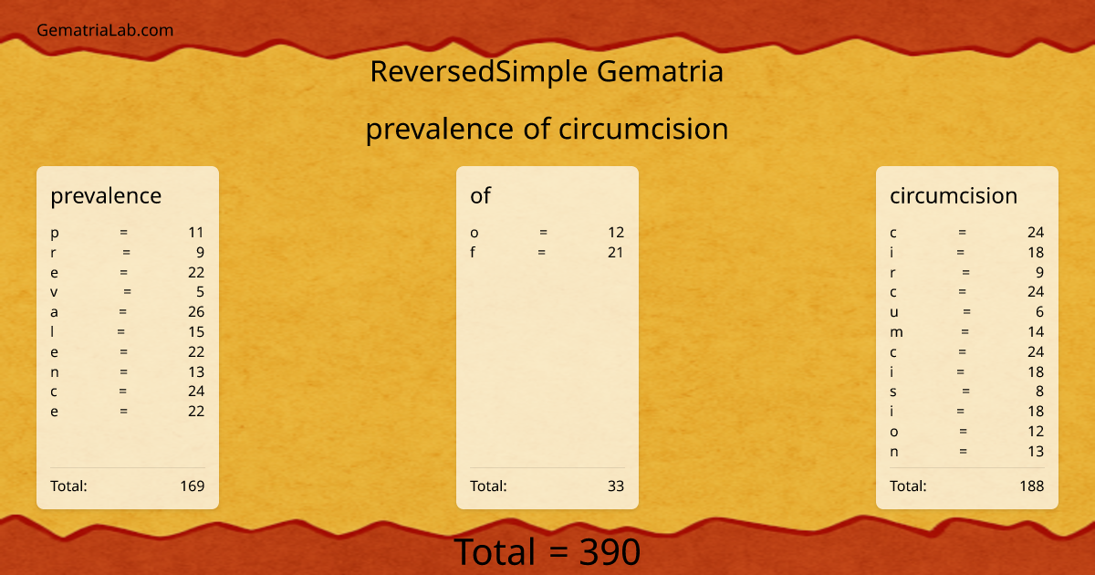 prevalence of circumcision in reversedSimple Gematria